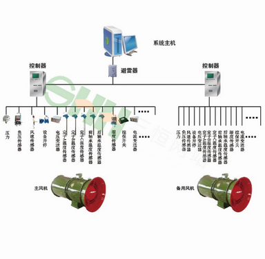 KJ645(A)煤礦用主通風(fēng)機監(jiān)測系統(tǒng)